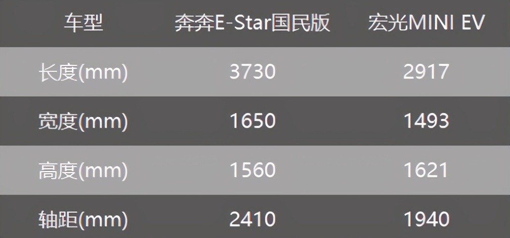 长安奔奔e-star拆解宏光mini,奔奔e-star对比宏光miniev