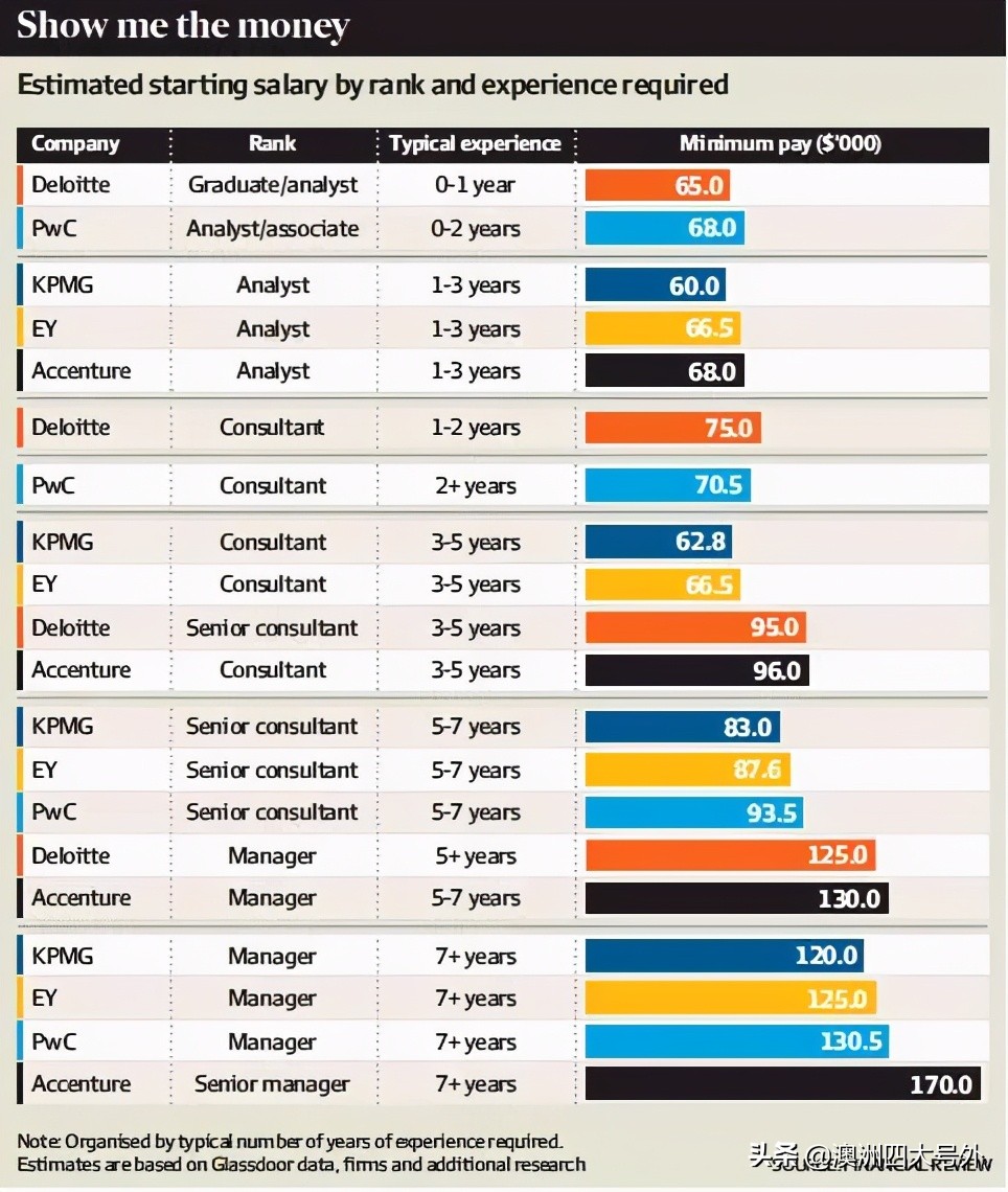 「五大」澳洲“五大”事务所全职级薪酬汇总