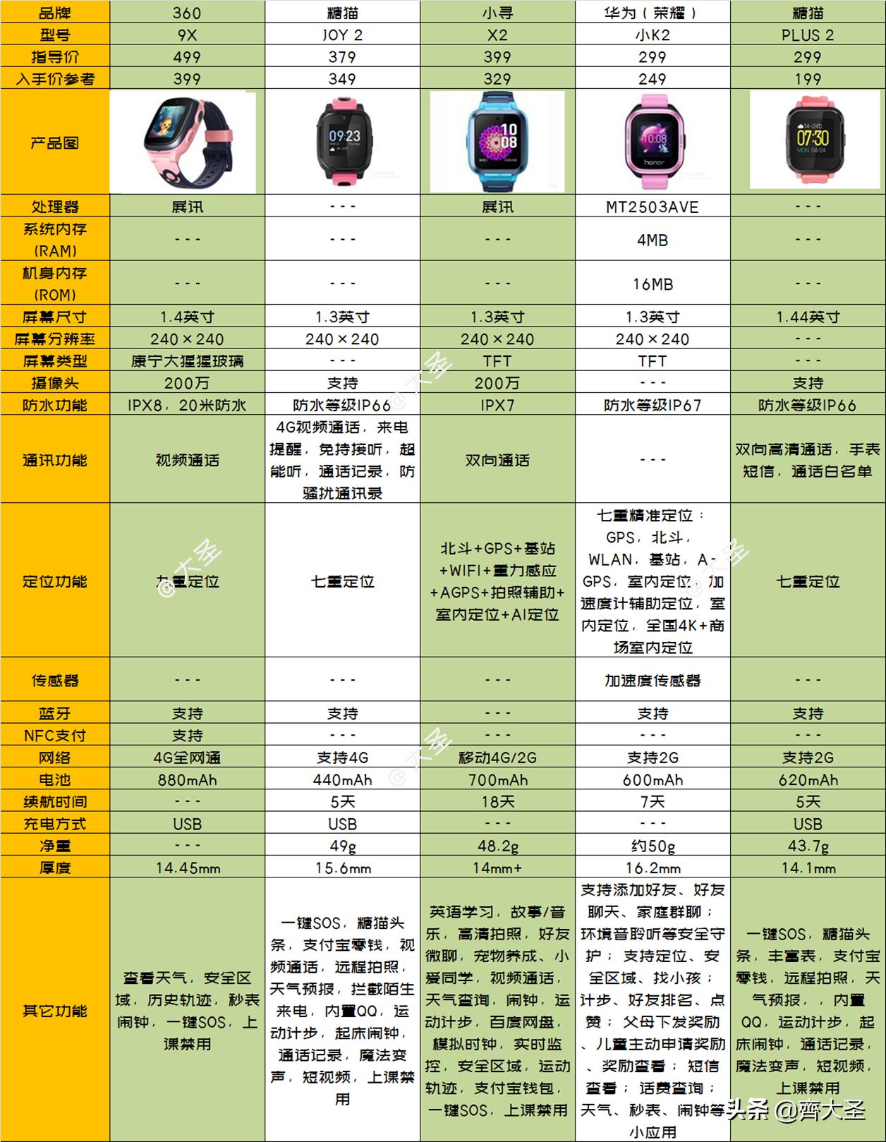 儿童电话手表选购技巧,如何正确的挑选儿童电话手表