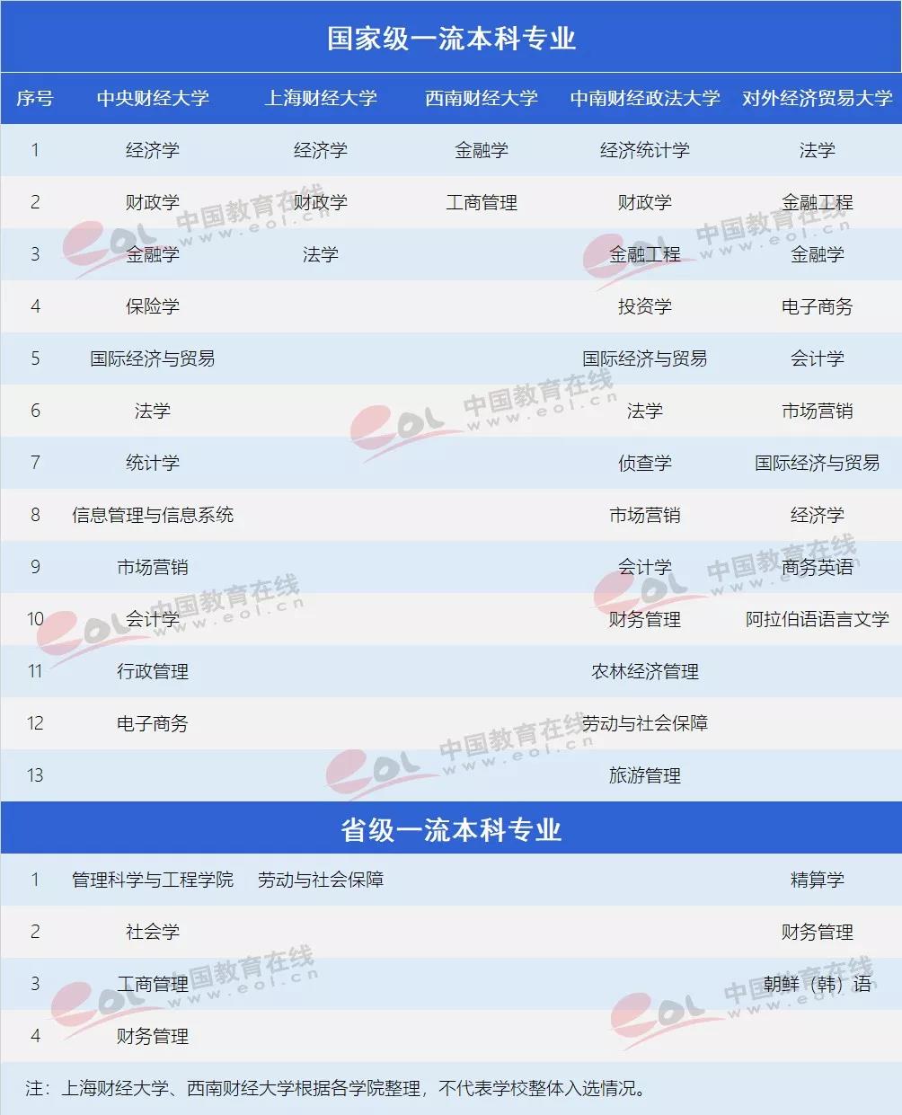 央财和贸大哪个专业好,西南财大的王牌专业排名