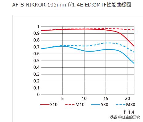 尼康1051.4和501.8哪个更推荐,适马1051.4和尼康1051.4怎么选