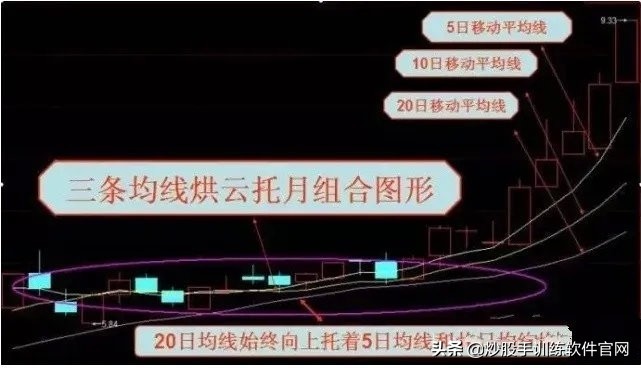 均线系列全集讲解,均线八种形态图解大全