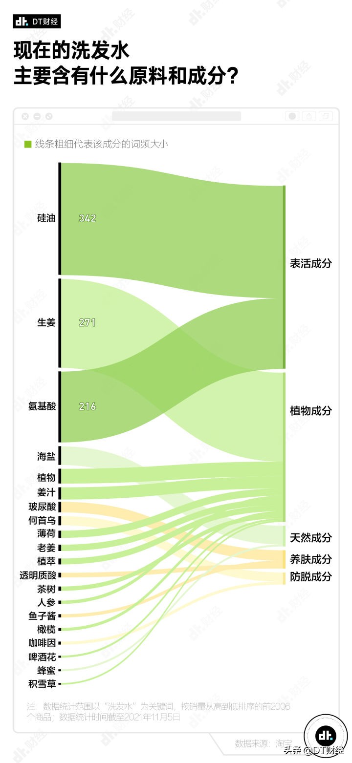 淘宝上卖得最好的洗发水,在淘宝上买什么洗发水好卖
