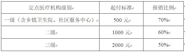 秦皇岛医疗保险新政策,秦皇岛市大学生医疗保险政策
