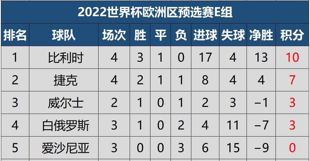 英格兰世欧预赛,世预赛欧洲积分榜最新