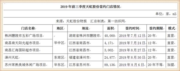 天虹股份狂砸10亿在梅州租8.5万平开购物中心，喜之郎这次赚大了