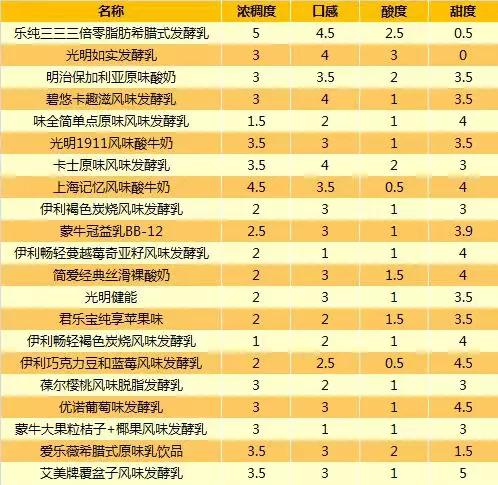 20款常温酸奶评测,2020酸奶推荐