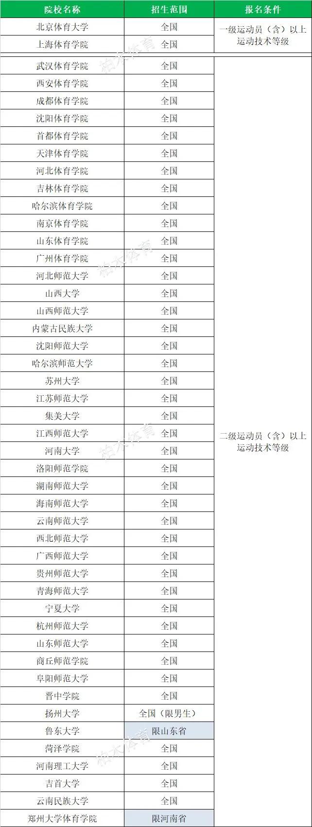 全国体育单招院校最新排名,衡阳师范学院2020体育单招拟录取