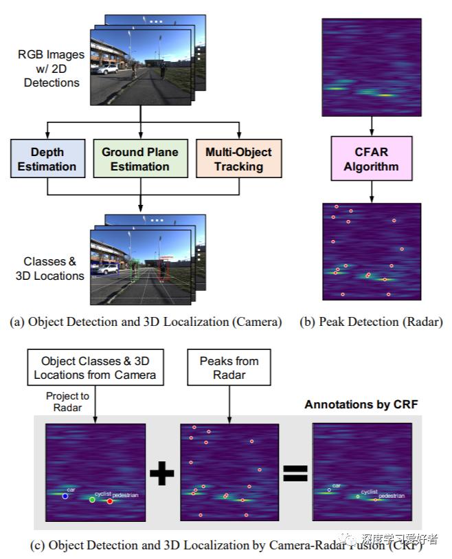 RODNet:实时雷达目标检测网络