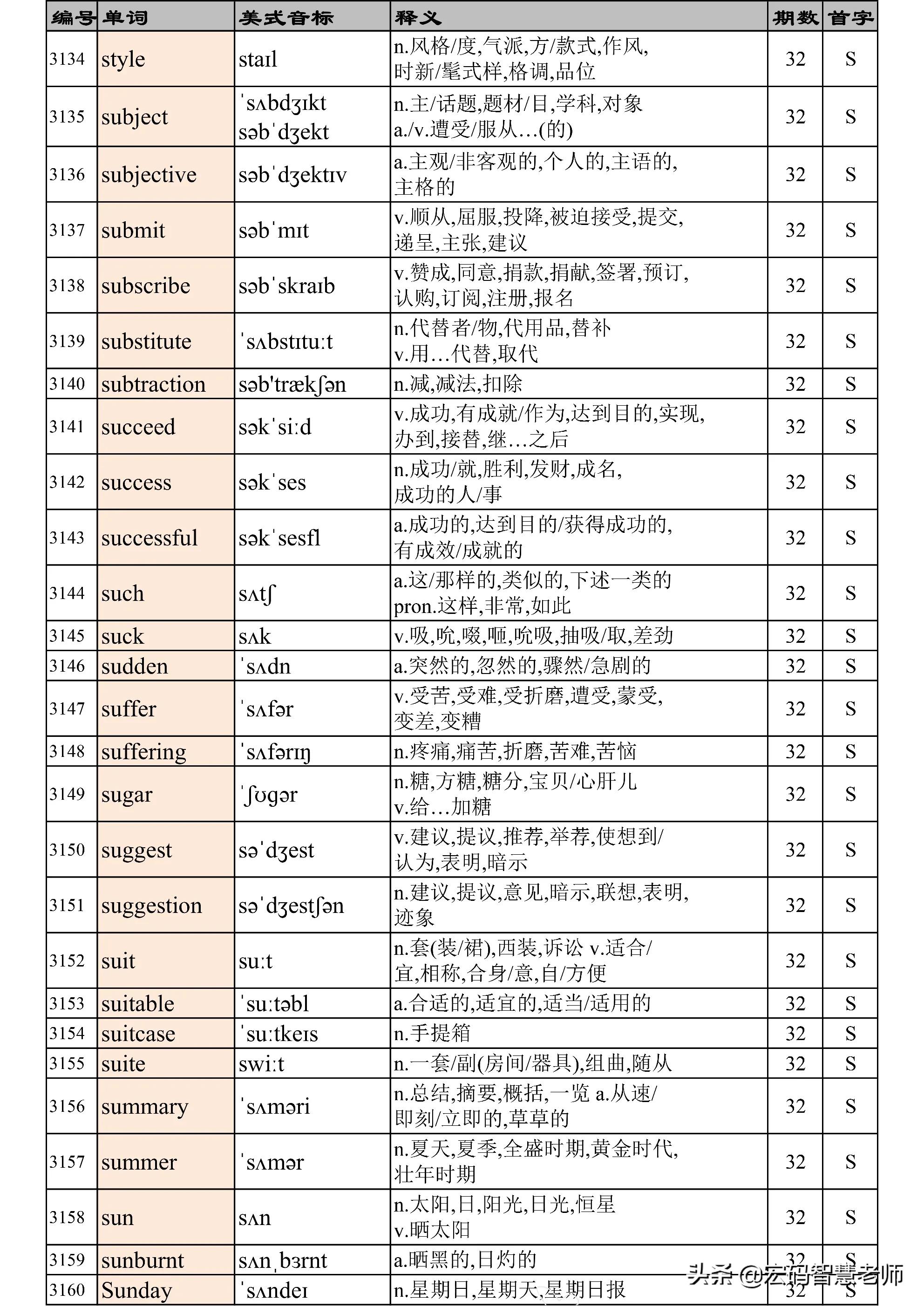 高考英语词汇必背3500词完整版,高考英语3500词汇表天天看第35期
