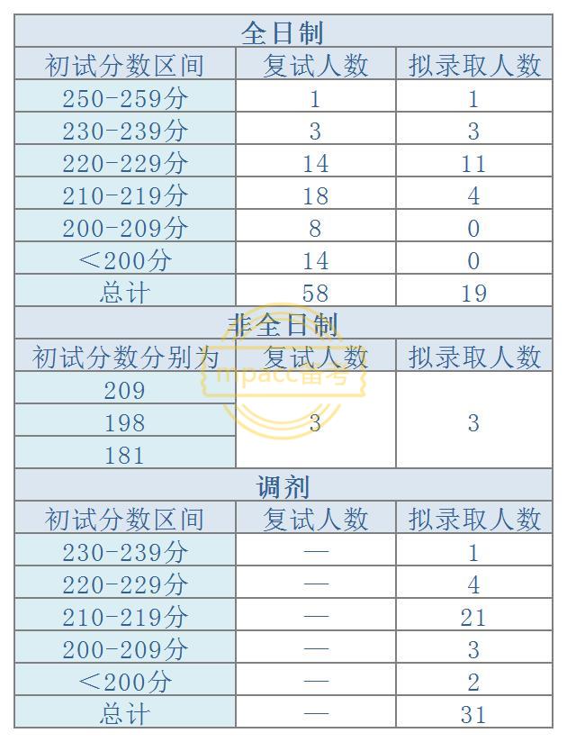 复录比超高的学校,mpacc复录比高的学校