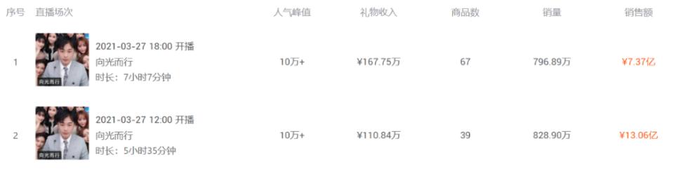 辛巴复出狂卖20亿：今天的下跪，是为了明天的上位