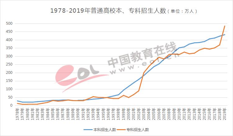 高职高考招生总人数,今年高考各院校有扩招计划吗
