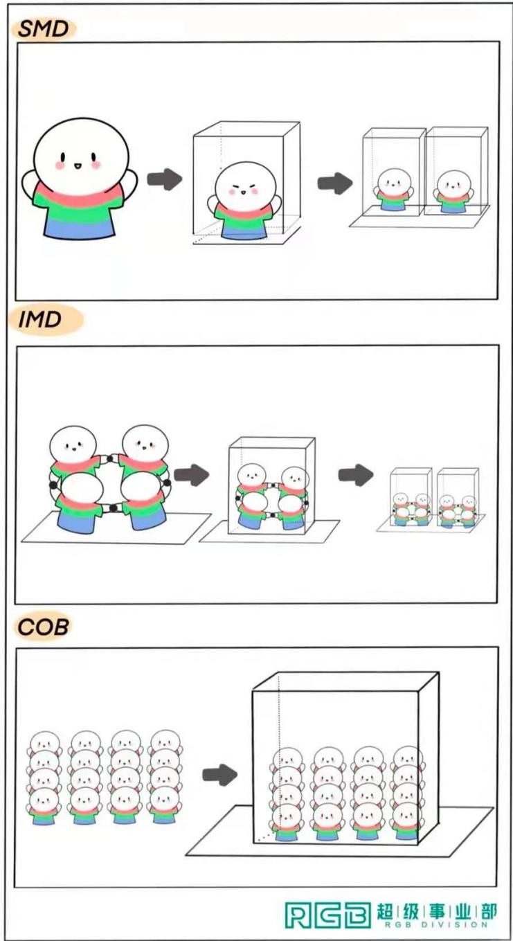显示科技led,led封装技术研发