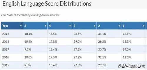 ap最容易拿5分的学科,2019ap分数