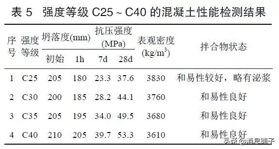 混凝土配制技术实验结果分析讨论,高性能混凝土制备实验方法