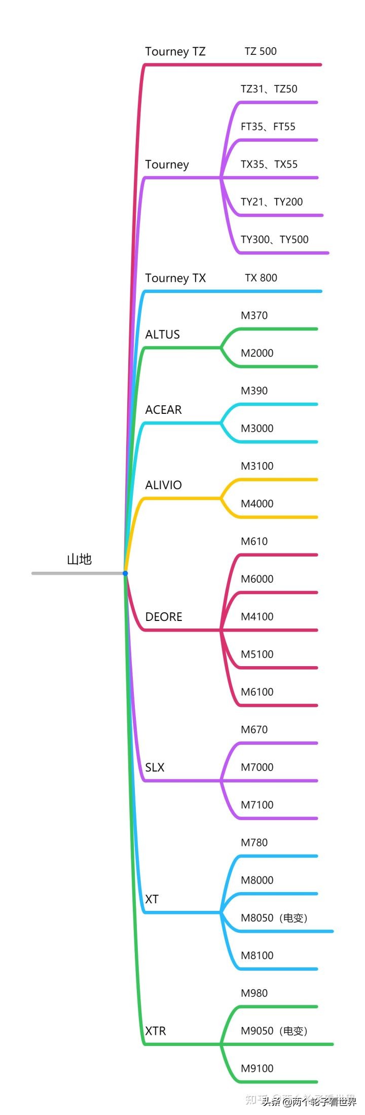 禧玛诺变速器有什么区别,禧玛诺变速器有哪些型号