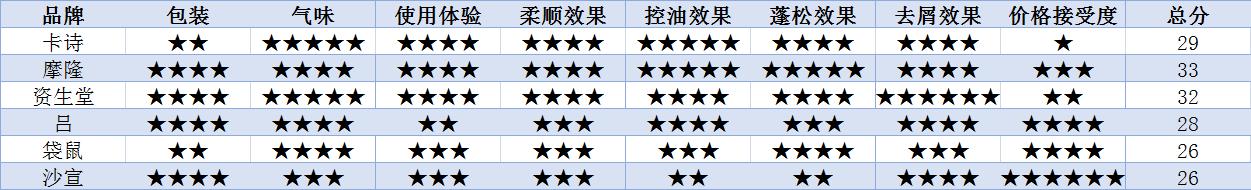 男士油性头发用什么洗发水,油性洗发水推荐男士