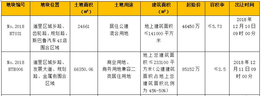 哈尔滨二手房成交量反弹,最新房源二手房急售哈尔滨