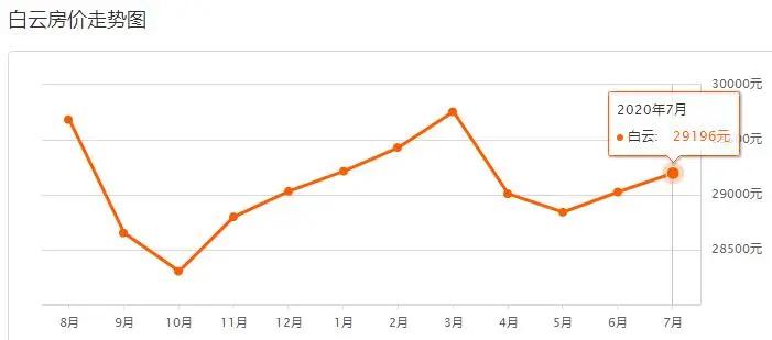 广州各楼盘2020年7月二手房价,广州房价各区最新房价一览表