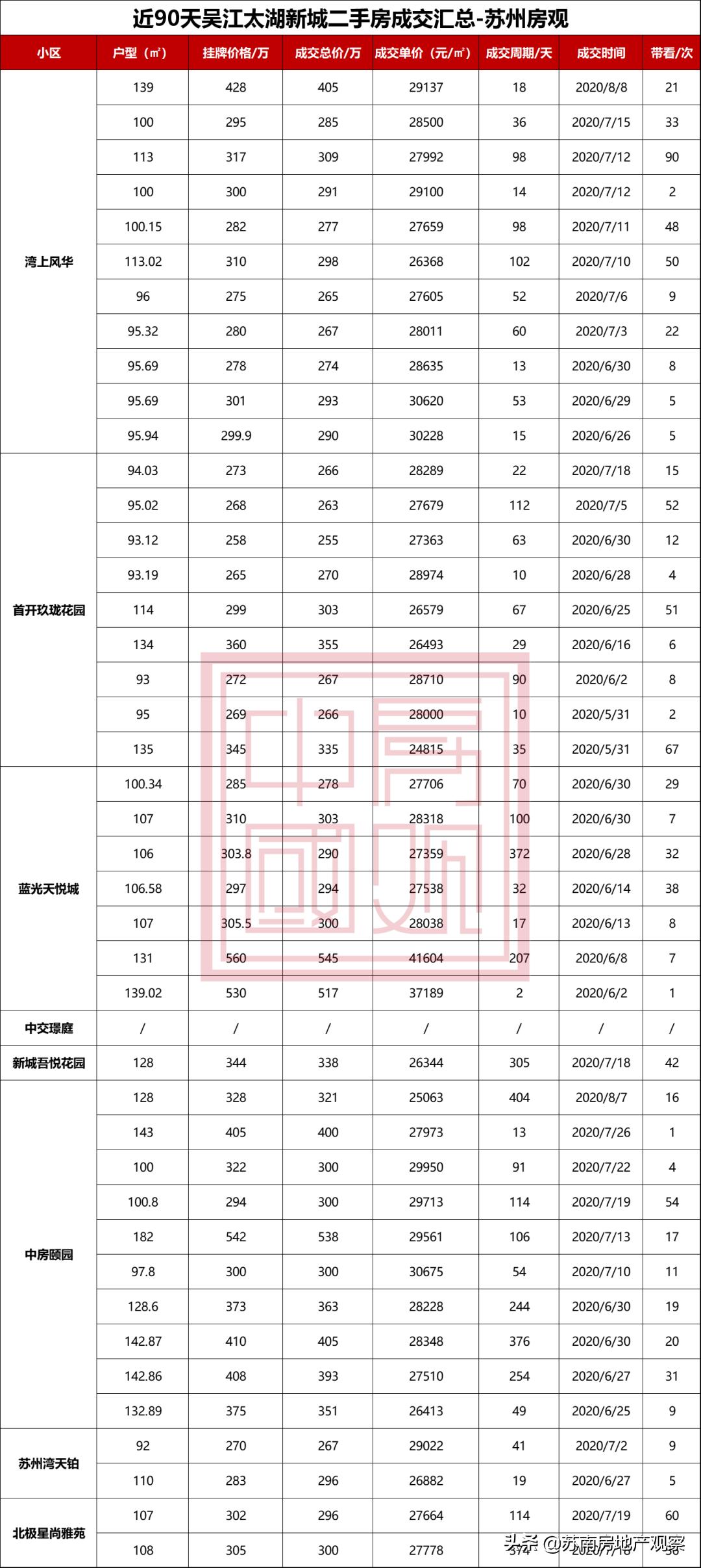 投资客撤场？从3W+跌到2.4W+！吴江太湖新城二手房凉了吗