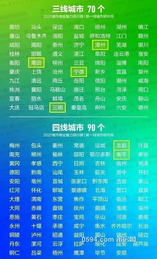 莆田市是评几线城市啊,莆田市属于三线城市