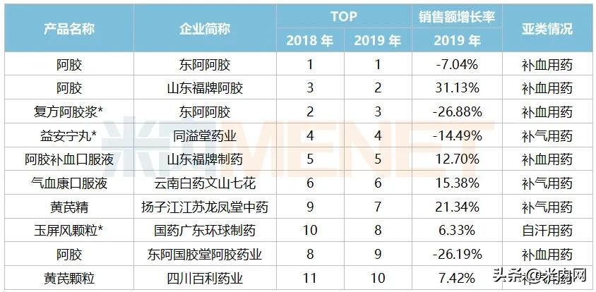 阿胶十大品牌2023,中国3大阿胶品牌