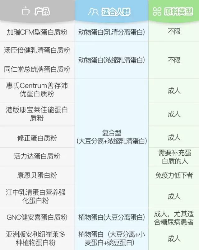 十种优质蛋白你一定要知道,蛋白营养前后对比