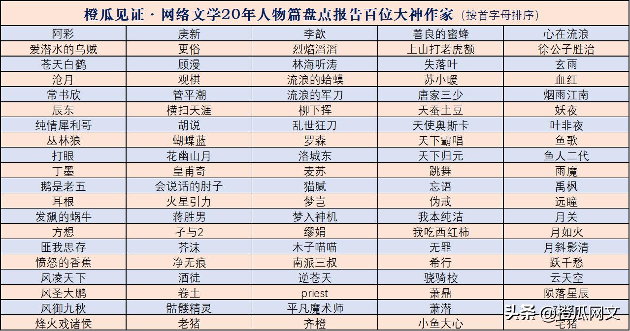 橙瓜见证网络文学20年,橙瓜网络文学奖百强作品
