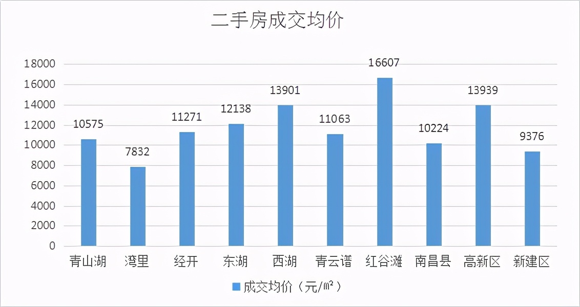 南昌二手房价最新一览表,南昌东湖区二手房出售最新价格表