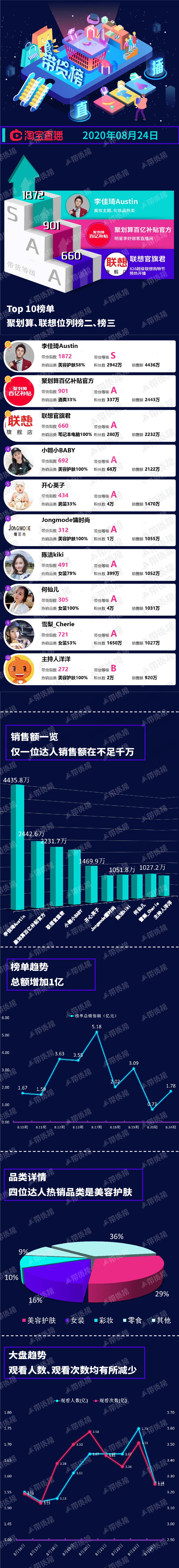 电商带货商品排行榜,电商带货榜前十名直播间