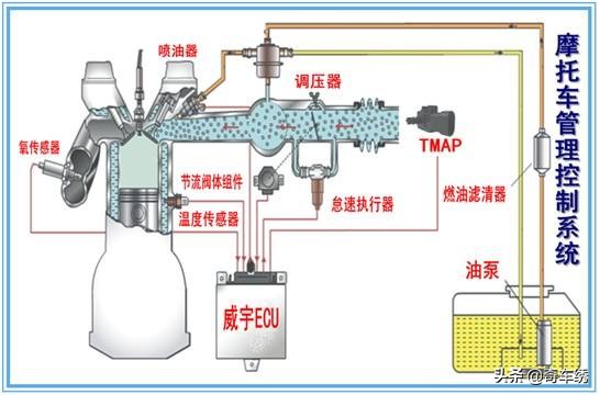 125电喷摩托车怎么调省油,电喷摩托车为什么怕没油