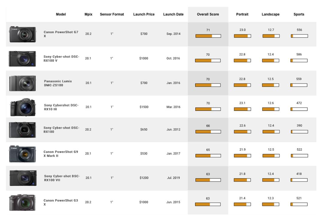 索尼rx100m7数码变焦,dxomark索尼a7m4