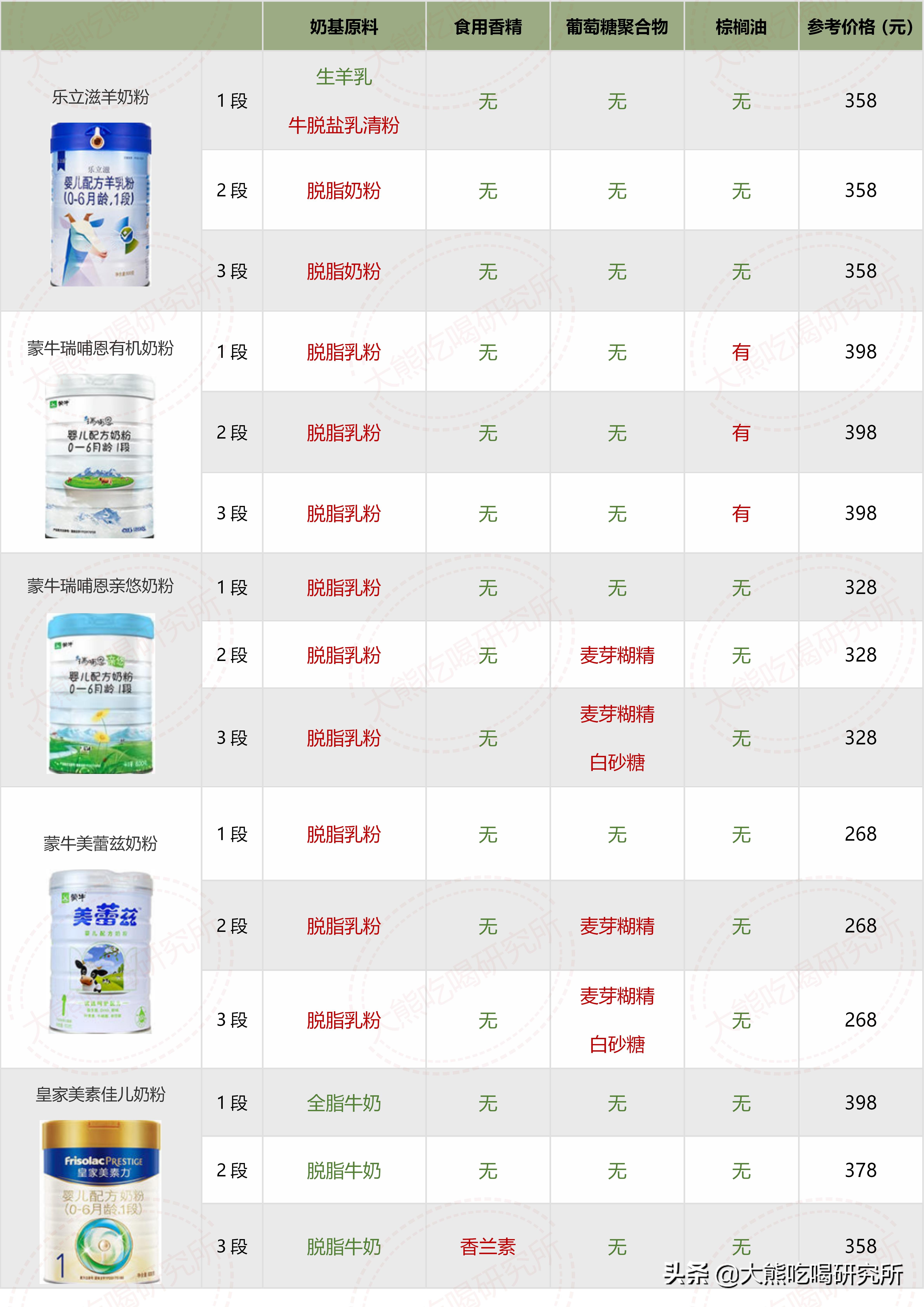 大牌奶粉成分,奶粉成分推荐