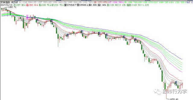 dkx和顾比均线有什么区别,顾比倒数线要结合顾比均线吗