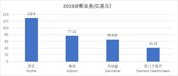 罗氏诊断全球排名,罗氏诊断上市了吗