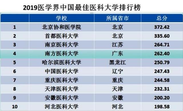 广东前十的医科好大学排名,广东省所有医科大学排名