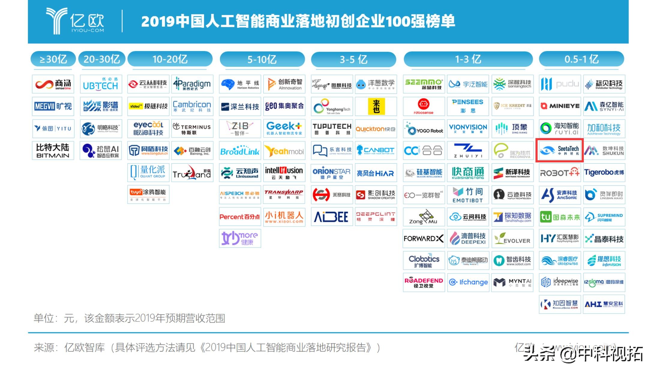 亿欧智库深度研究报告,亿欧智库ai商业排名