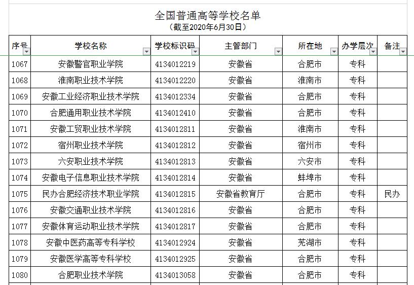 安徽所谓的野鸡大学,安徽省野鸡大学名单