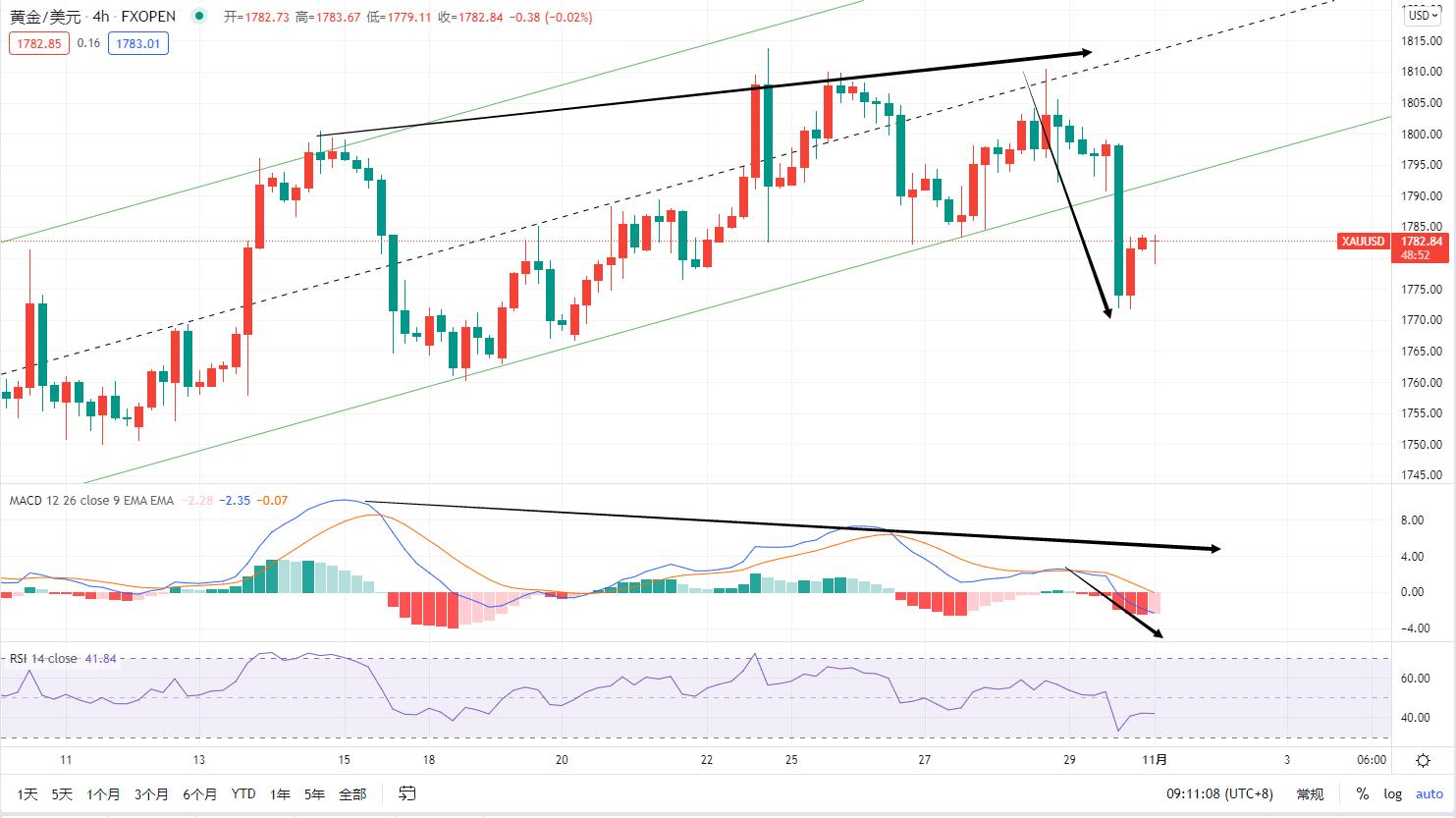黄金杠杆做空,嘉树黄金形态解析