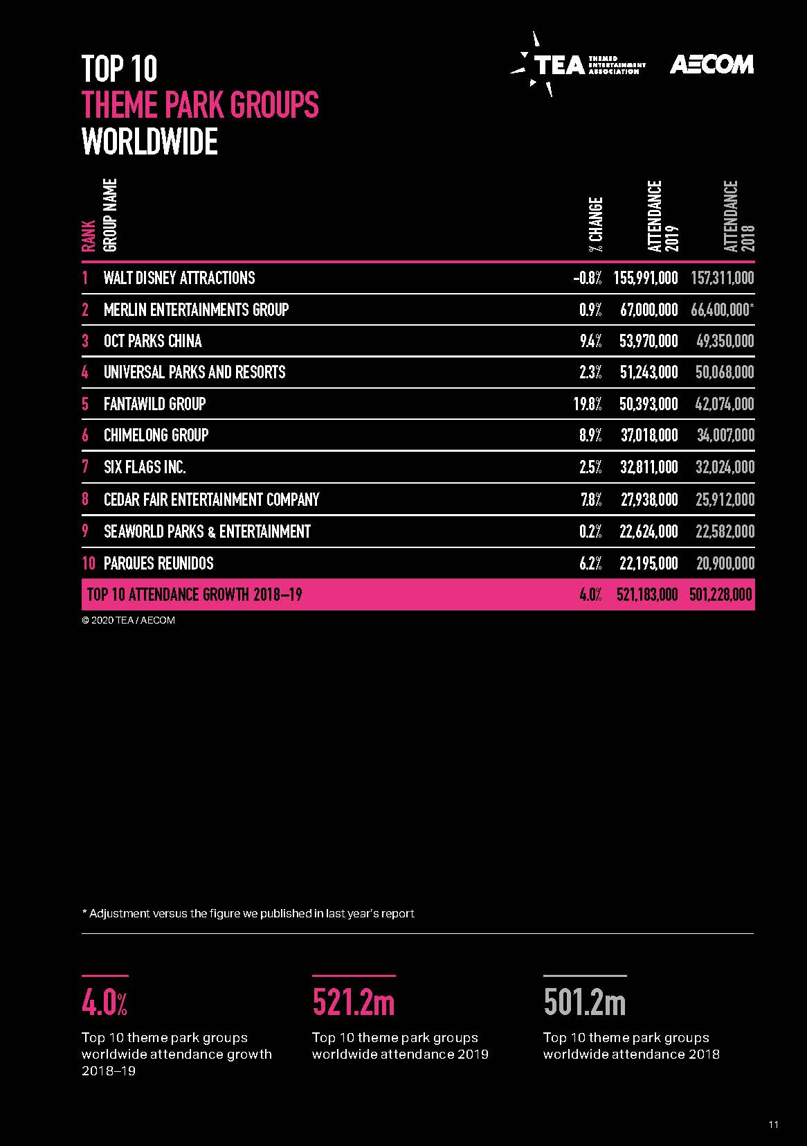 亚洲第一的华侨城为何今非昔比,2023全球主题公园和博物馆报告