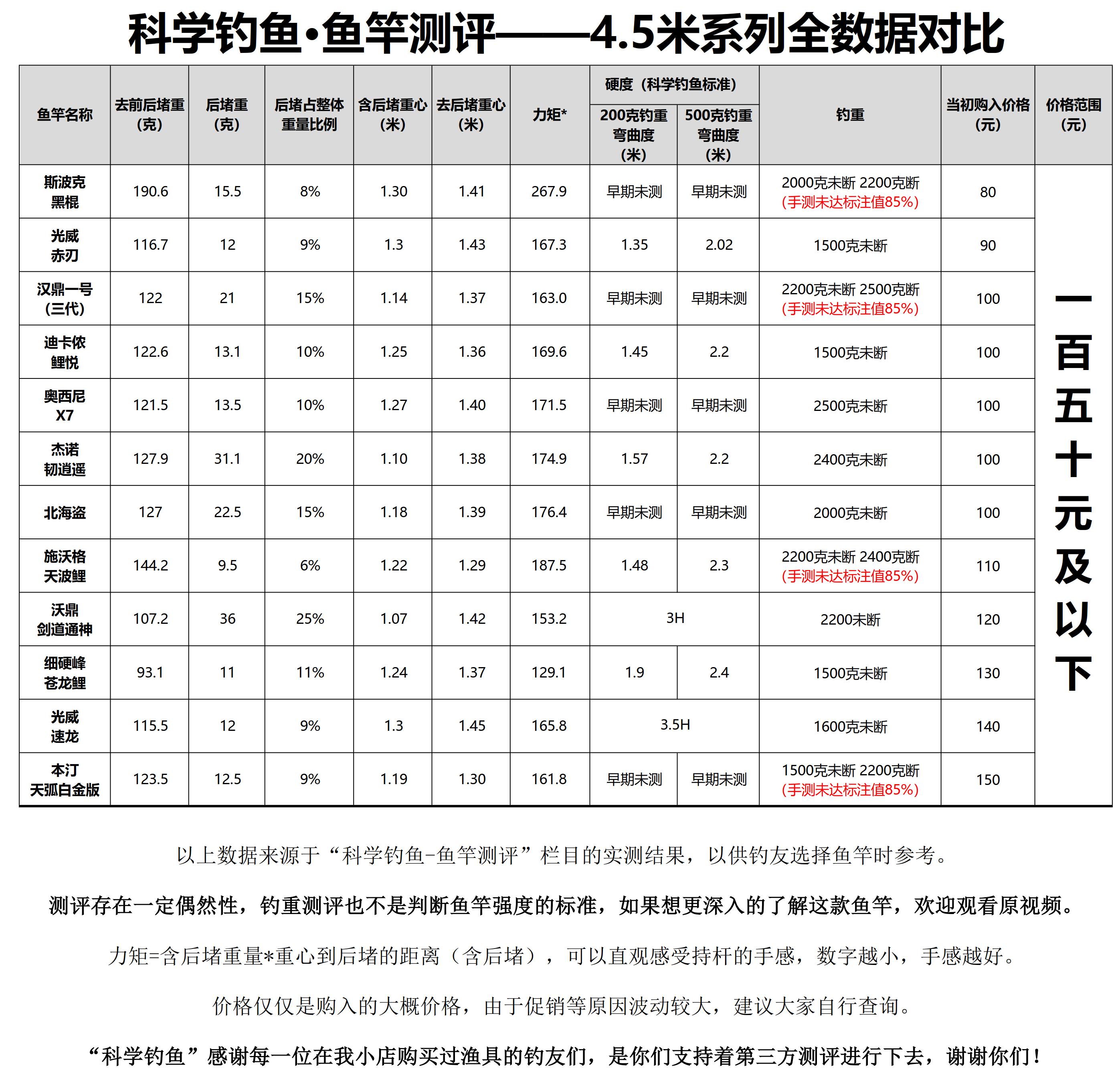 又细又结实的鱼竿测评,又轻又细的鱼竿测评