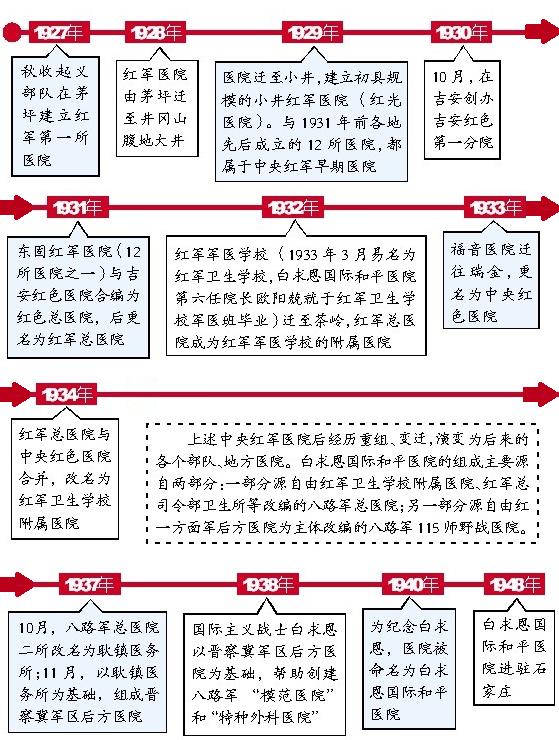 白求恩纪念馆和平医院,白求恩国际和平医院从红军中走来