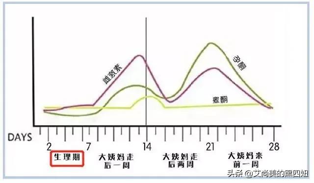 来姨妈皮肤变差原因,姨妈期间吃什么对皮肤好
