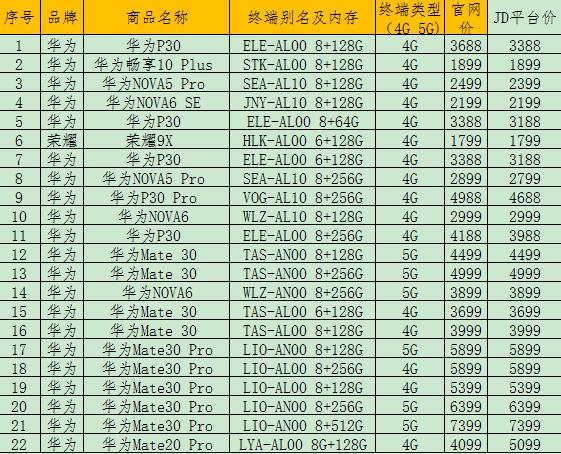青山手机团购全市推，一天200台｜买手机上电信社区团购新趋势