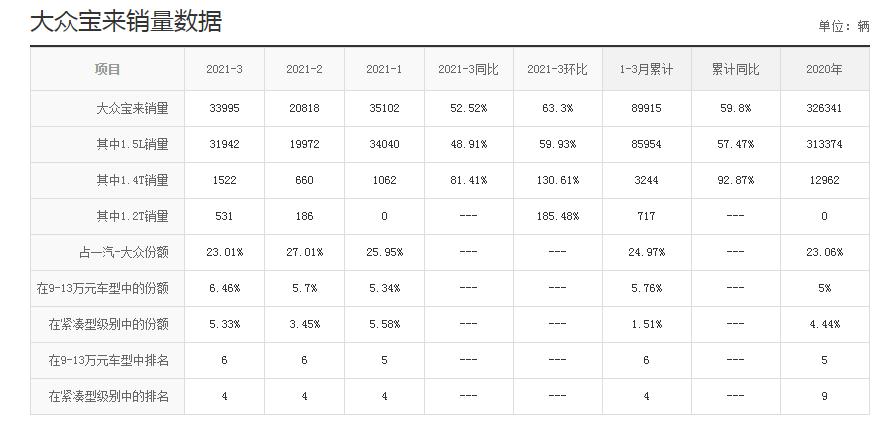 大众朗逸最懂国人的大众车,一汽大众宝来懂车帝汽车报价大全