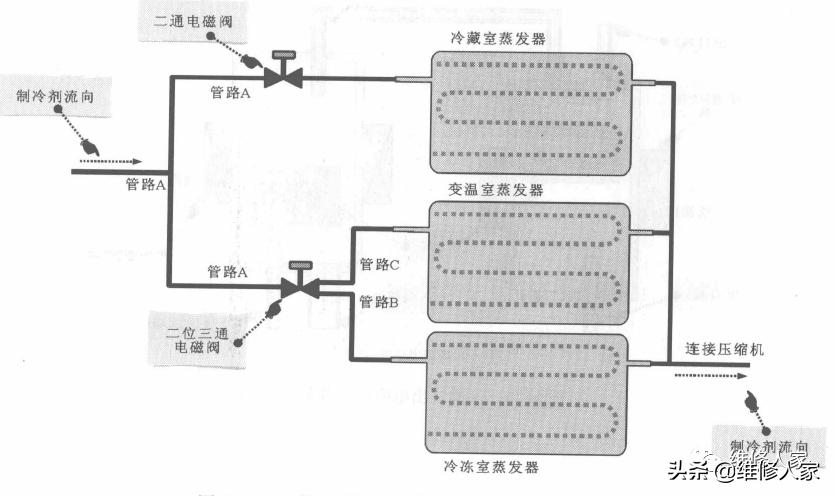 冰箱双稳态电磁阀工作原理,冰箱双电磁阀是怎样的工作原理