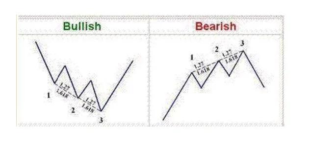 股票蝴蝶形态使用方法,期货蝴蝶指标运用