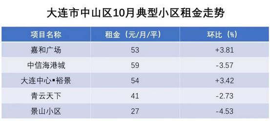 10月租房数据出炉，大连租金进入“冬眠期”高新环比降幅较高