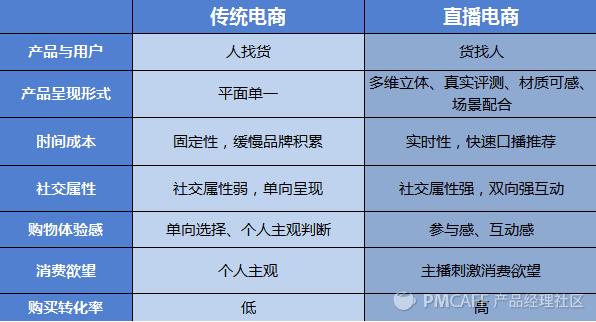 浅析电商直播,浅析电商直播带货